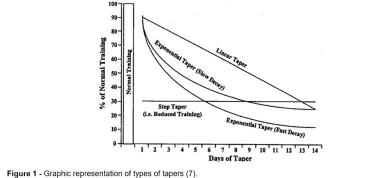 Tapering – what is it? And how do you do it? - Accelerate Physiotherapy